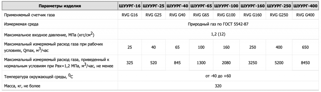 Технические характеристики ШУУРГ на базе ротационного счетчика RVG.png